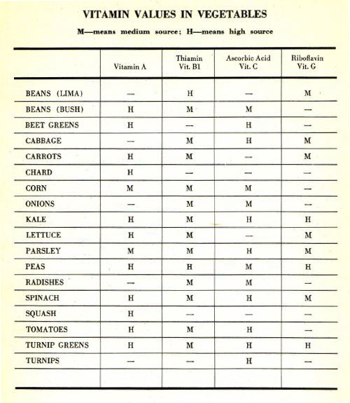 vegetable vitamin values chart