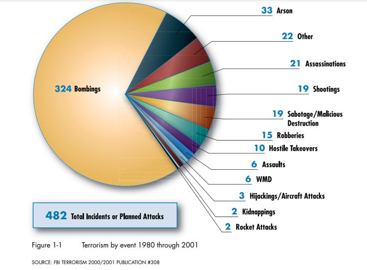 FEMA Safe Room terrorism chart