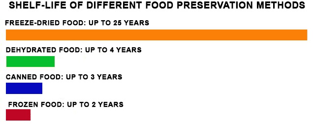 freeze dried food shelf life