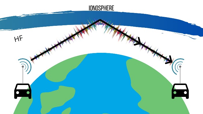 ionosphere and ham radio communications