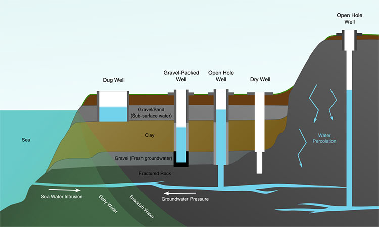 types of wells